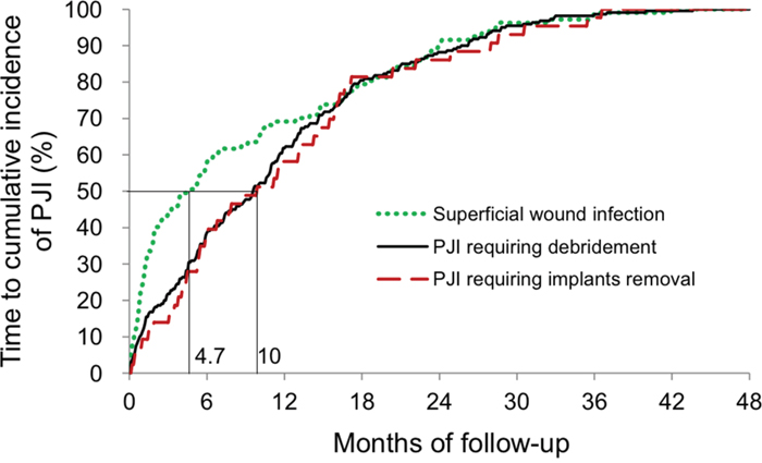 Time to the cumulative incidence of PJI.