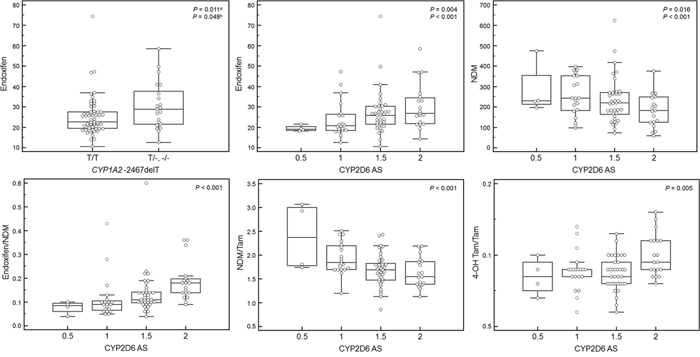 Concentrations of plasma tamoxifen metabolites and their ratios according to CYP1A2 -2467delT genotype and CYP2D6 activity score (AS).