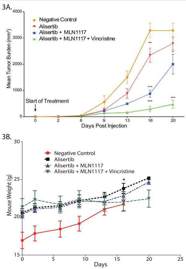 A combination therapy of alisertib plus VCR plus PI3K&#x03B1; inhibition displays strong anti-proliferative activity in a PTCL mouse xenograft model.