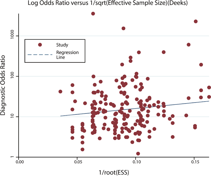 Deeks&#x2019; funnel plot for the assessment of publication bias.