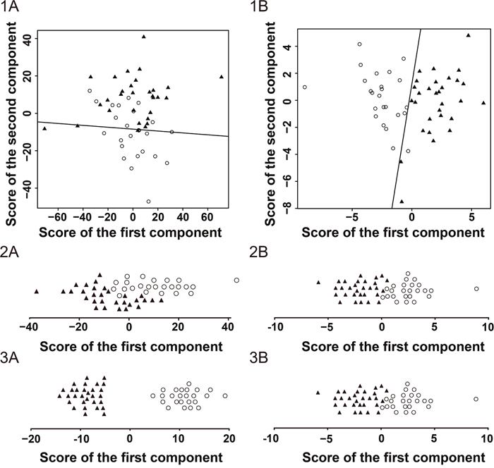 Score plots of the GC/MS analysis in the hepatocellular carcinoma patients and healthy controls.