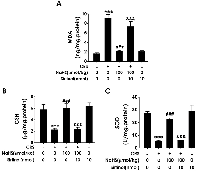 Effect of Sirtinol on H2S-meliorated hippocampal oxidative stress in CRS-treated rats.