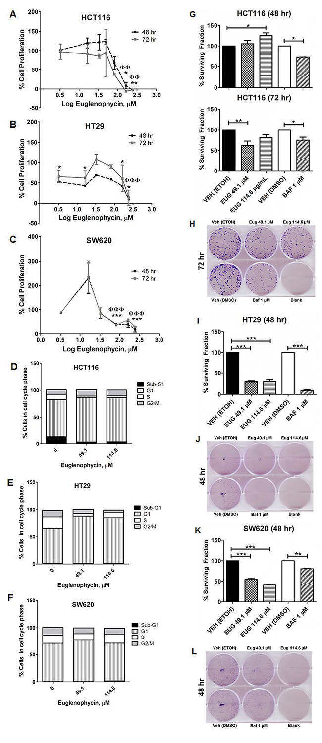 Euglenophycin inhibits proliferation and clonogenicity of HCT116, HT29, and SW620 colon cancer cell lines.