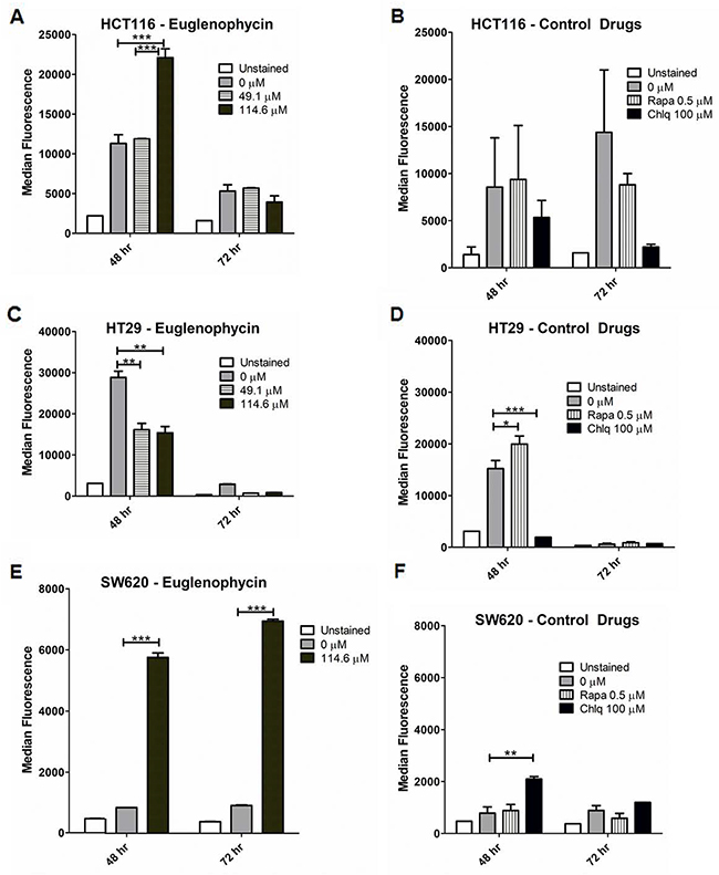 Autophagic modulatory effects of euglenophycin are cell type-dependent.