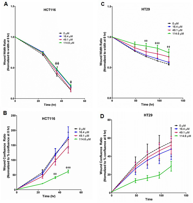 Suppression of migratory potential by euglenophycin (EUG) is cell type-dependent.