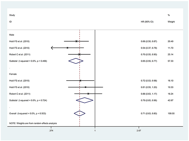 Forest Plot for OS with anti-CTLA-4.