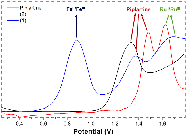 Diferential pulse voltamogramms of complexes 1 and 2 (dichlorometane solution, working and auxiliary electrodes were stationary Pt, and the reference electrode was Ag/AgCl, 0.10 M Bu4NClO4).