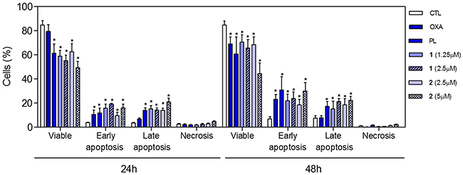 Effect of piplartine-containing ruthenium complexes in the induction of apoptosis on HCT116 cells determined by flow cytometry using annexin V-FITC/PI staining after 24 and 48h of incubation.