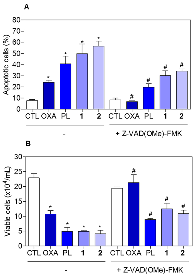 Effect of the pan-caspase inhibitor (Z-VAD(OMe)-FMK) in the apoptosis induced by piplartine-containing ruthenium complexes on HCT116 cells determined by flow cytometry using annexin V-FITC/PI staining.