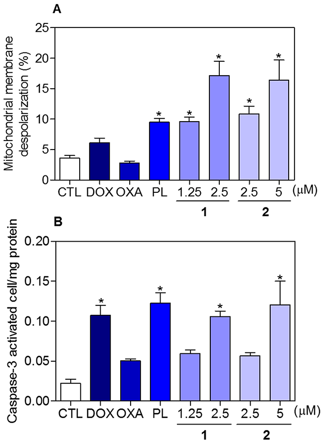 Effect of piplartine-containing ruthenium complexes in the mitochondrial membrane potential and caspase-3 activity on HCT116 cells.