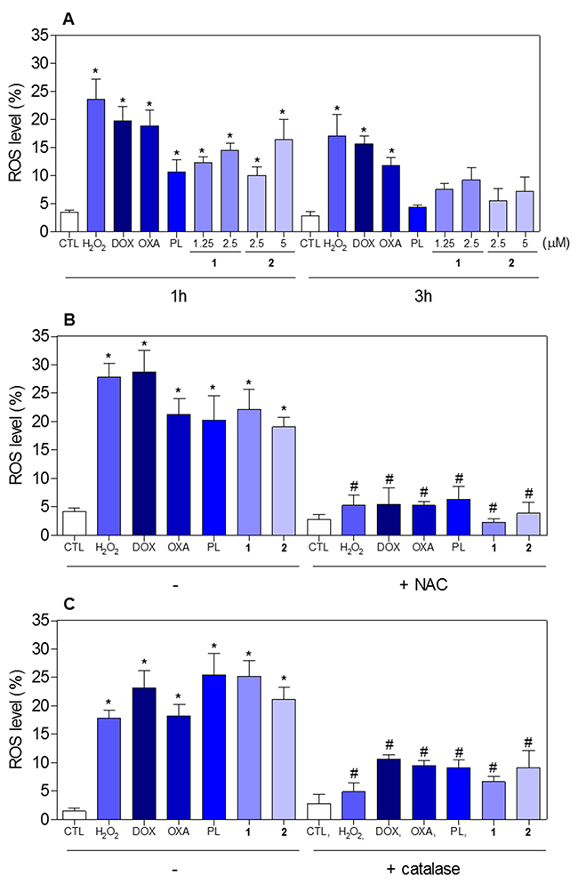 Effect of piplartine-containing ruthenium complexes in the levels of reactive oxygen species (ROS) of HCT116 cells and protection by NAC and catalase determined by flow cytometry using DCF-DA staining.