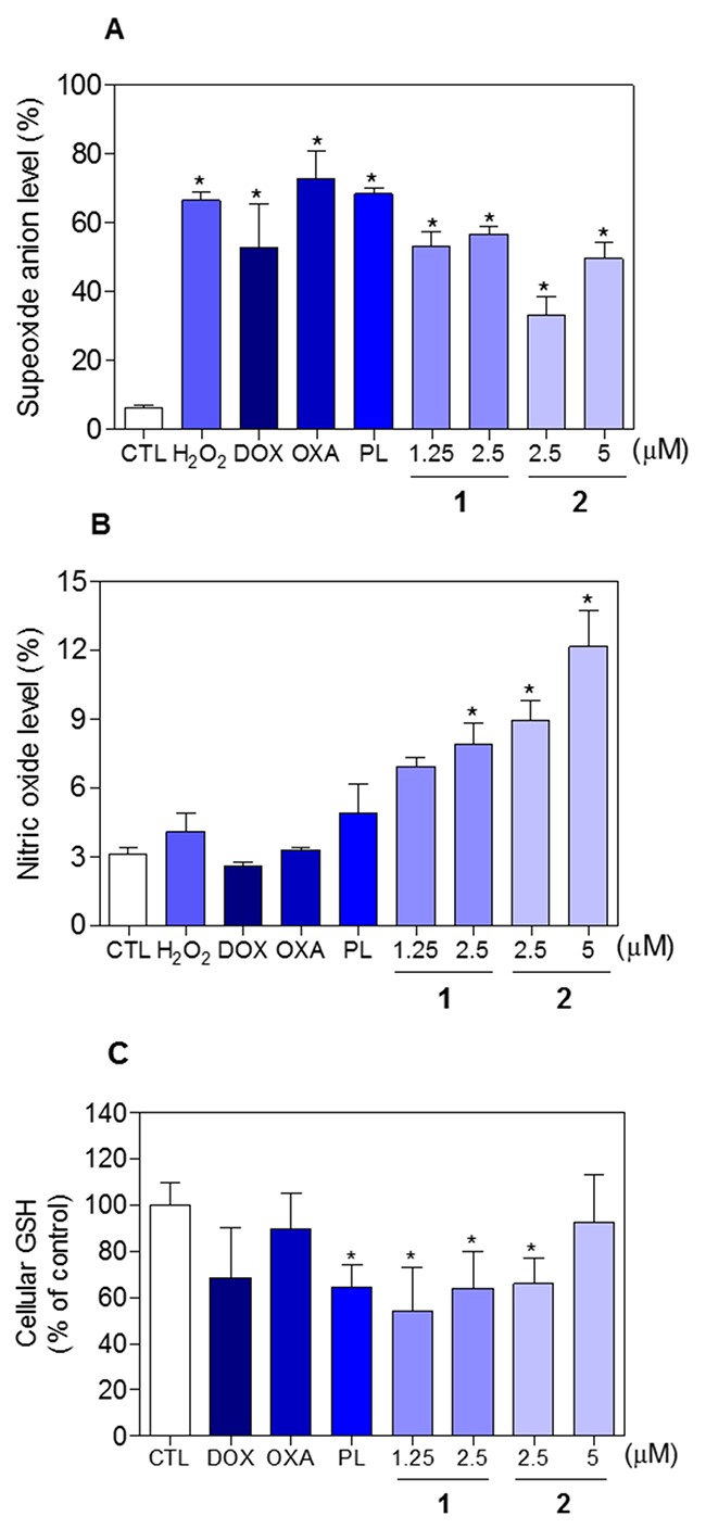 Effect of piplartine-containing ruthenium complexes in the levels of reactive oxygen species (ROS) and reduced glutathione (GSH) of HCT116 cells after 1 h incubation.