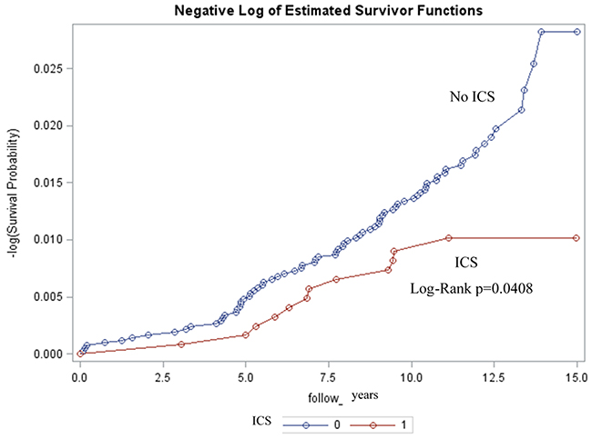 Kaplan-Meier estimates showing lower rates of glaucoma among patients with ICS (inhaled corticosteroid) (p = 0. 0408).