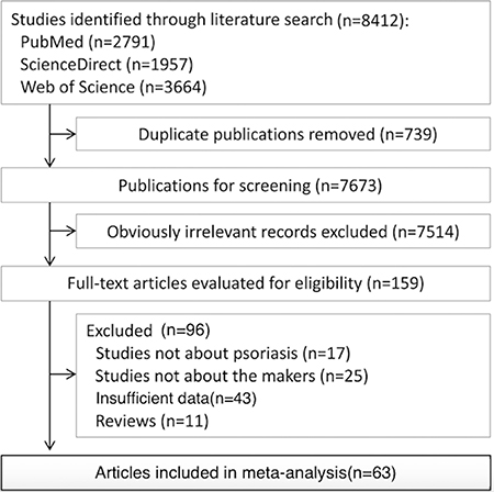 Flowchart for the selection of eligible studies.