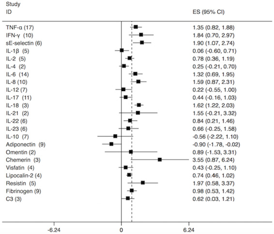 A forest plot of pooled standardized mean differences (SMDs) in serum levels of adipokines and cytokines.