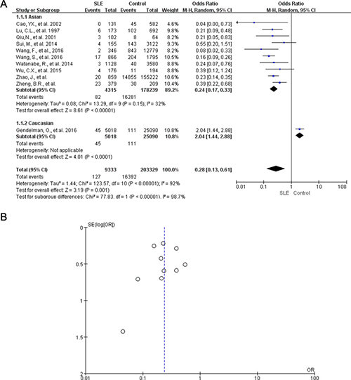 Meta-analysis of HBsAg positivity rate in SLE patients and controls.