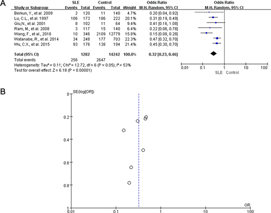 Meta-analysis comparing the rate of HBcAb positivity in SLE patients and controls.