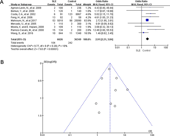 Meta-analysis of the prevalence rate for HCV in SLE patients and controls.