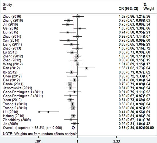 Forest plot of the association between CLPTM1L rs402710 polymorphism and overall cancer risk under the allele contrast model.