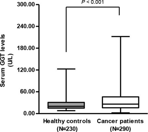 Serum GGT levels in cervical cancer patients (N = 290) was significantly higher than those of healthy controls (N = 230) (35.6 &#x00B1; 29.1 vs. 24.1 &#x00B1; 14.7 U/L, student&#x2019;s t-test, P &#x003C; 0.001).