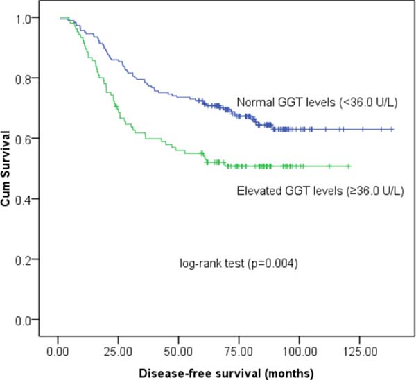 Kaplan-Meier survival estimates of disease-free survival (DFS) for 290 cervical cancer patients according to GGT groups.