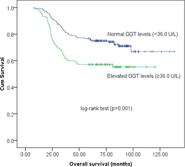 Kaplan-Meier survival estimates of overall survival (OS) for 290 cervical cancer patients according to GGT groups.