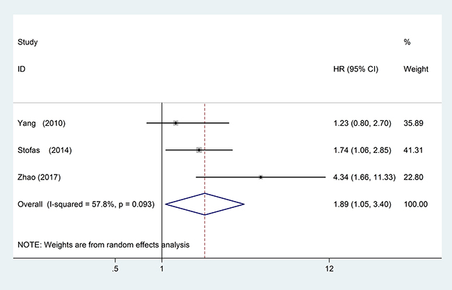 Forest plots of studies evaluating hazard ratios (HR) of high CXCR2 expression in solid tumors for disease-free survival analysis (DFS).