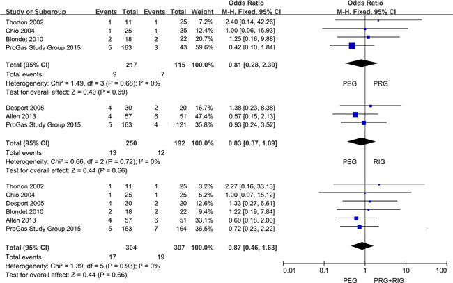 Forest plot and meta-analysis of 30-day mortality.