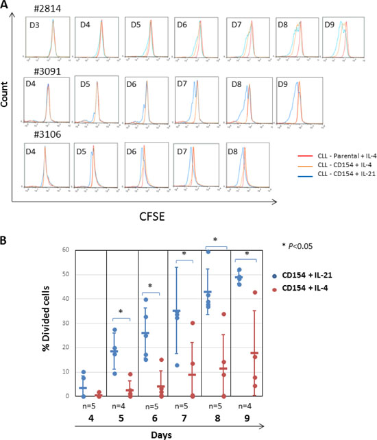 Stimulation by CD154 + IL-21 is more potent than that of CD154 + IL-4 in inducing proliferation of CLL cells in vitro.