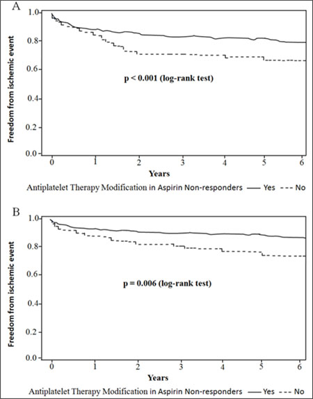 Kaplan-Maier analysis of clinical outcomes associated with and without modifying antiplatelet therapy after platelet function testing in aspirin non-responders.