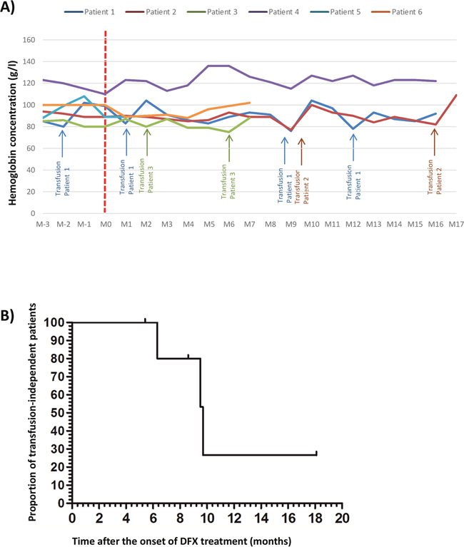 Figure 6: