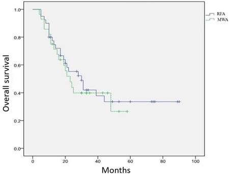 Overall survival curve in patients with pulmonary tumors who underwent RFA and MWA.