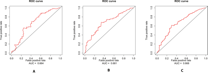 ROC curves for the three miRNA signature in predicting 5-year survival rate in BLCA patients.