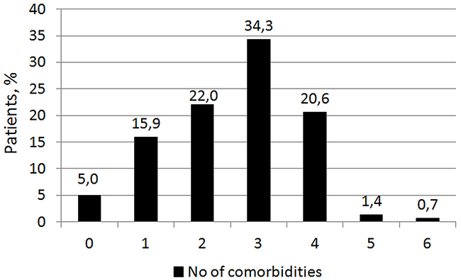 Distribution of the number of comorbid conditions in the whole study population.