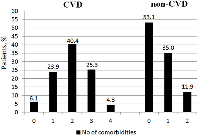 Distribution of the number of comorbid cardiovascular (CVD) and non-cardiovascular (non-CVD) conditions.