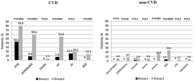 The prevalence of selected cardiovascular (CVD) and non-cardiovascular (non-CVD) comorbidities.