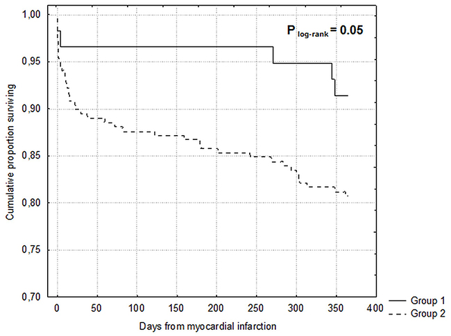 Kaplan-Meier curves for 12-month survival.