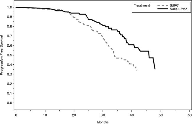 Kaplan&#x2013;Meier plot of progression-free survival (PFS), assessed from surgery to the time when the last patient finished his 3-years follow-up.