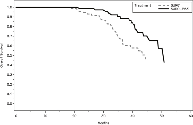 Kaplan&#x2013;Meier plot of overall survival (OS), assessed from surgery to the time when the last patient finished his 3-years follow-up and his follow-up was the shortest.