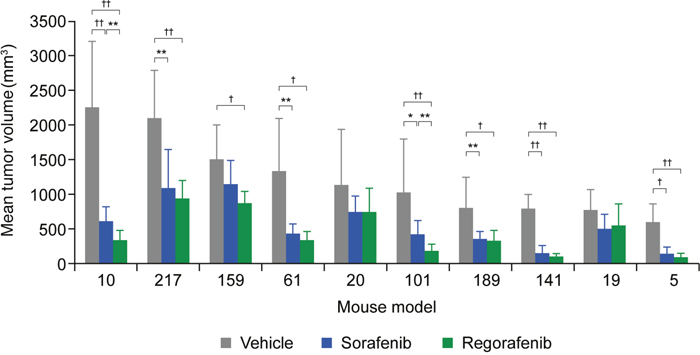 Tumor growth inhibition of 10 HCC-PDX models treated with vehicle, regorafenib, or sorafenib.