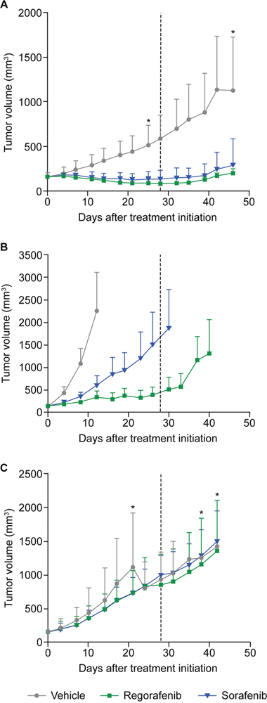 Tumor growth curves of three HCC-PDX models representing different responses to regorafenib and sorafenib treatment.