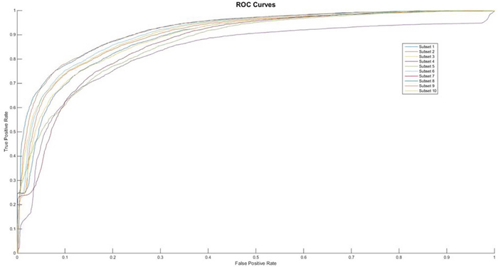 The ROC curves of feature of AAIndex PCA.