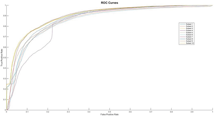 The ROC curves of feature of AAIndex BLOSUM62 PCA.