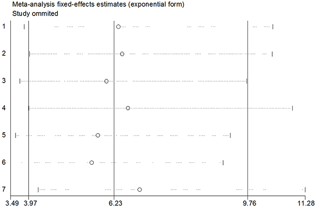 Figure: 4: Sensitivity analyses of the seven dichotomous studies.