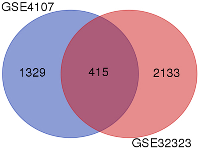 Identification of differentially expressed genes in 554 mRNA expression profiling datasets GSE4107 and GSE32323.