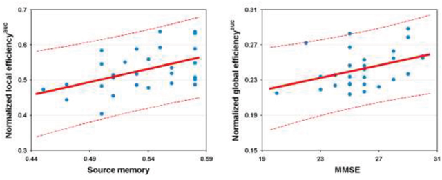 Relationship between network efficiency and cognition in the patients.