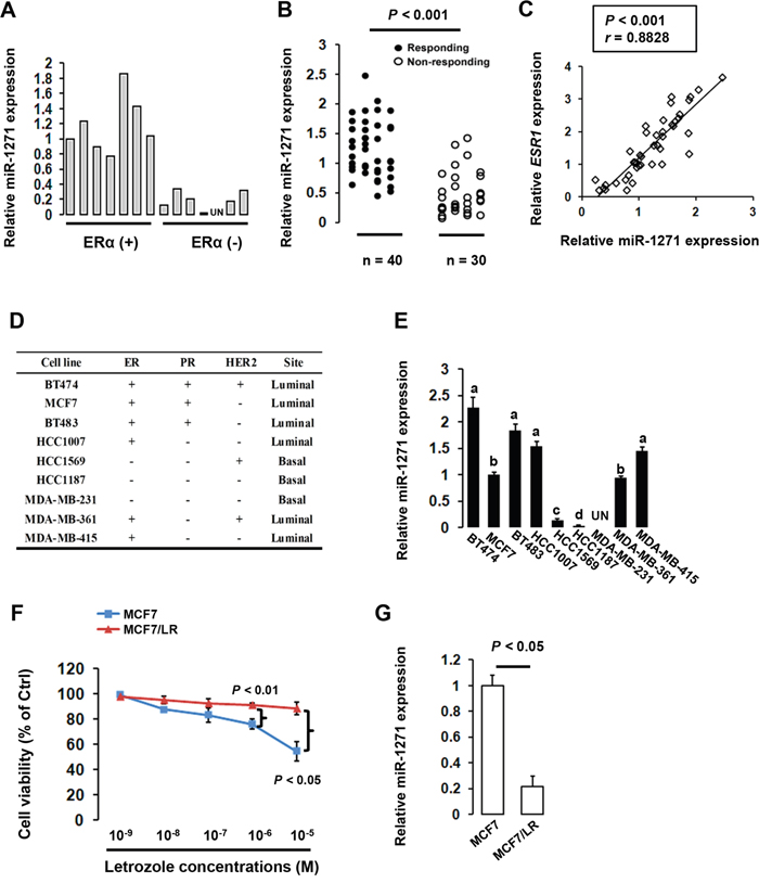 Repression of miR-1271 expression in letrozole-resistant breast cancer (BCa).