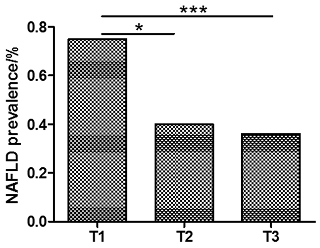 NAFLD is more prevalent in lower fetuin A group.