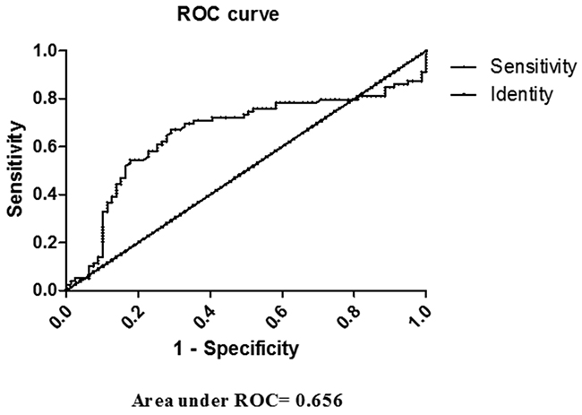 ROC curve of fetuin A in diagnosing NAFLD.