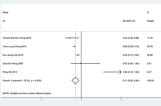 Forest plot showing the relationship between HBV infection and the risk of NAFLD.